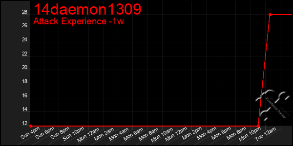 Last 7 Days Graph of 14daemon1309