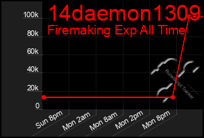 Total Graph of 14daemon1309
