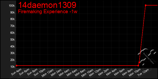 Last 7 Days Graph of 14daemon1309