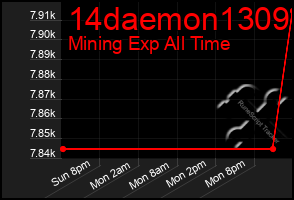 Total Graph of 14daemon1309