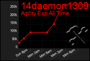 Total Graph of 14daemon1309