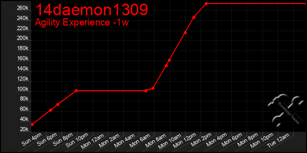 Last 7 Days Graph of 14daemon1309