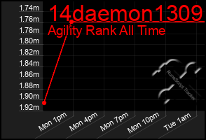 Total Graph of 14daemon1309