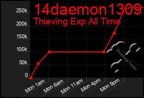 Total Graph of 14daemon1309