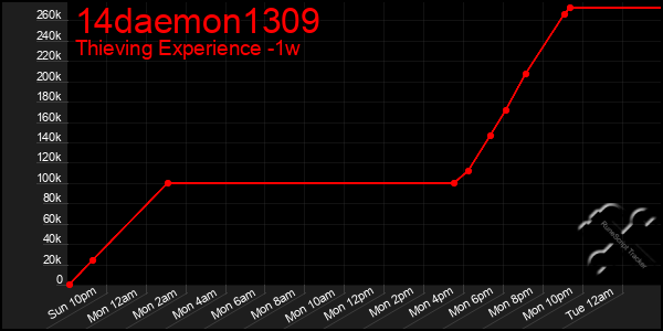 Last 7 Days Graph of 14daemon1309