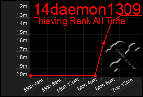 Total Graph of 14daemon1309