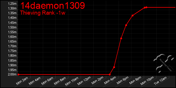 Last 7 Days Graph of 14daemon1309