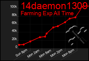 Total Graph of 14daemon1309