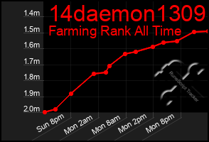Total Graph of 14daemon1309