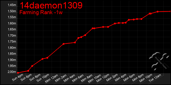 Last 7 Days Graph of 14daemon1309