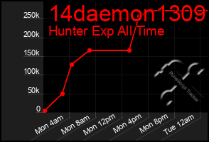 Total Graph of 14daemon1309