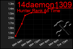 Total Graph of 14daemon1309