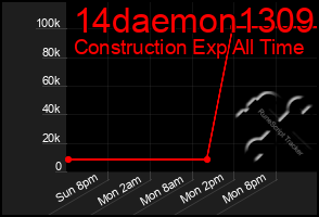Total Graph of 14daemon1309