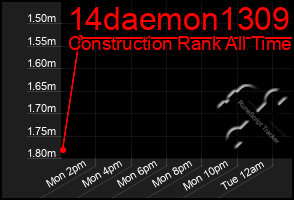 Total Graph of 14daemon1309