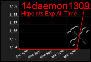 Total Graph of 14daemon1309