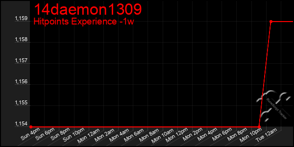 Last 7 Days Graph of 14daemon1309