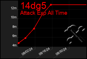 Total Graph of 14dg5