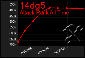 Total Graph of 14dg5