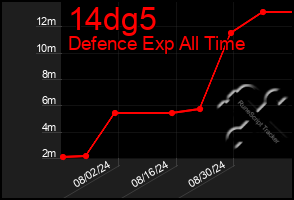 Total Graph of 14dg5