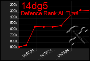 Total Graph of 14dg5