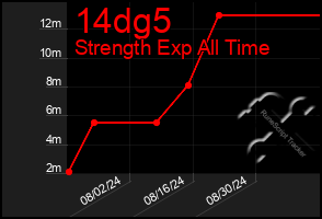 Total Graph of 14dg5