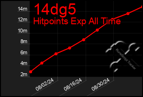 Total Graph of 14dg5