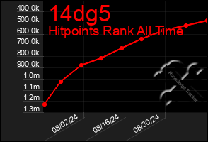 Total Graph of 14dg5