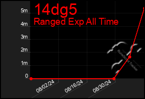 Total Graph of 14dg5