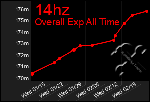 Total Graph of 14hz