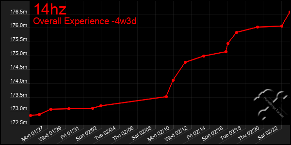 Last 31 Days Graph of 14hz