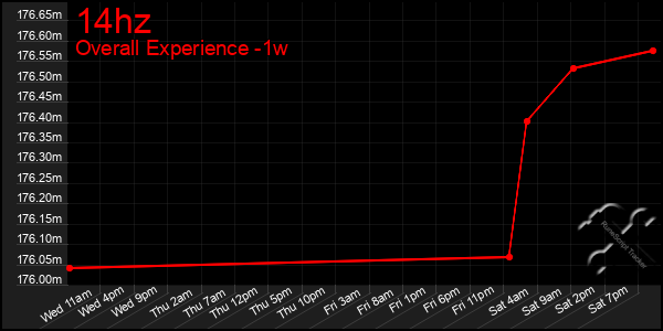 1 Week Graph of 14hz