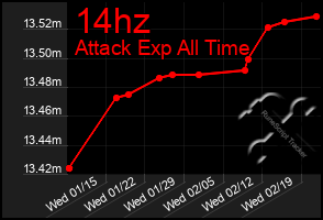 Total Graph of 14hz