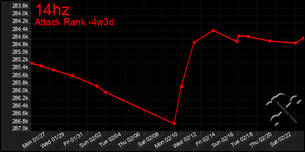 Last 31 Days Graph of 14hz