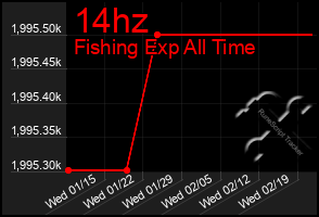 Total Graph of 14hz