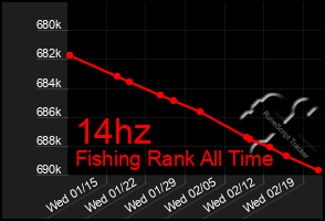 Total Graph of 14hz