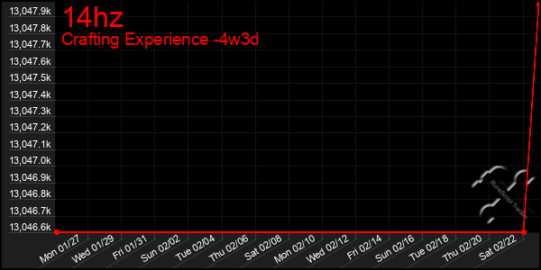 Last 31 Days Graph of 14hz