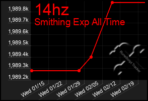 Total Graph of 14hz