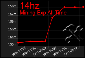 Total Graph of 14hz