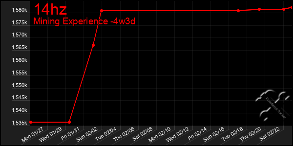 Last 31 Days Graph of 14hz