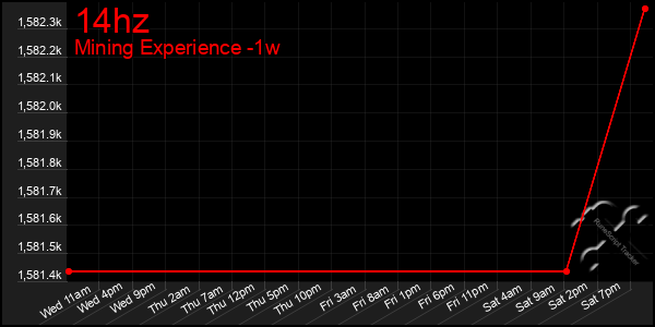 Last 7 Days Graph of 14hz