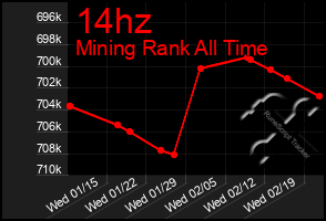 Total Graph of 14hz