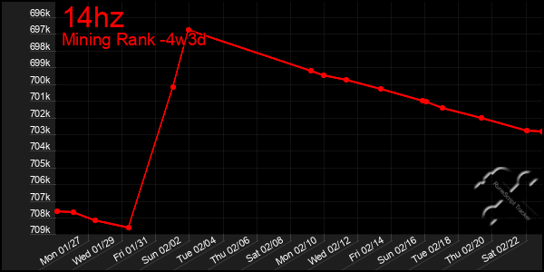 Last 31 Days Graph of 14hz