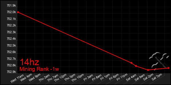 Last 7 Days Graph of 14hz