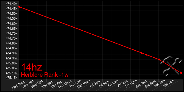 Last 7 Days Graph of 14hz