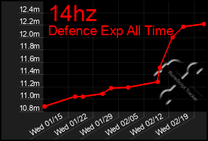 Total Graph of 14hz