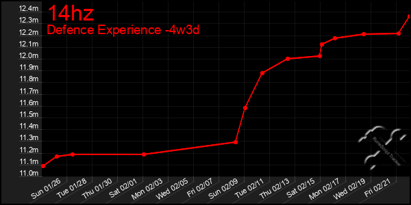 Last 31 Days Graph of 14hz