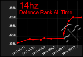 Total Graph of 14hz