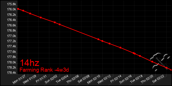 Last 31 Days Graph of 14hz