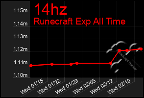 Total Graph of 14hz