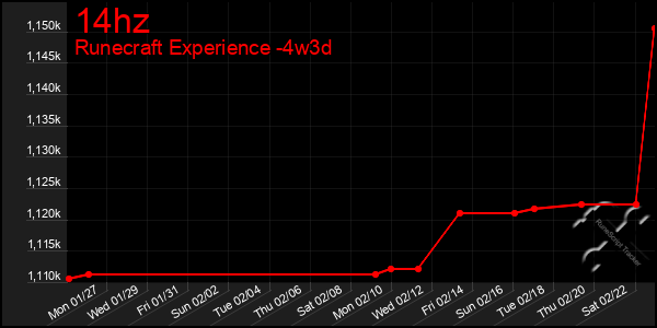 Last 31 Days Graph of 14hz